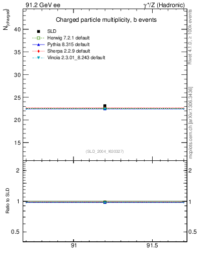 Plot of nch-vs-e in 91.2 GeV ee collisions