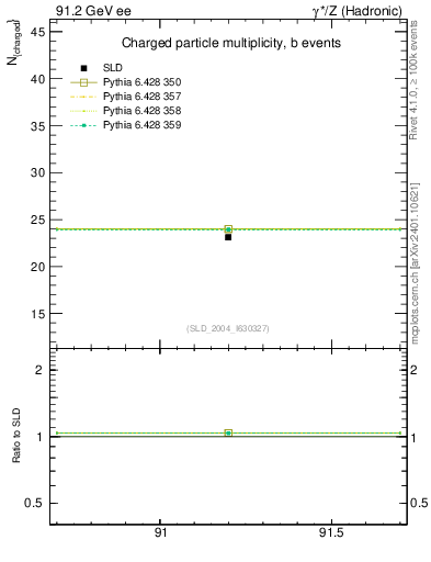 Plot of nch-vs-e in 91.2 GeV ee collisions