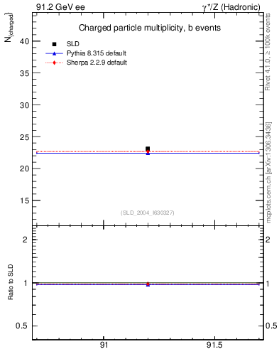 Plot of nch-vs-e in 91.2 GeV ee collisions