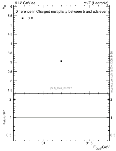 Plot of nchDiffLB in 91.2 GeV ee collisions