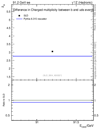 Plot of nchDiffLB in 91.2 GeV ee collisions