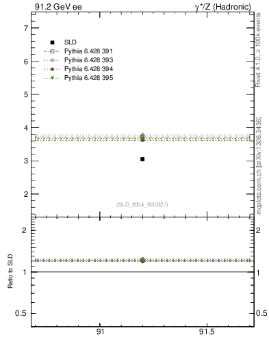 Plot of nchDiffLB in 91.2 GeV ee collisions