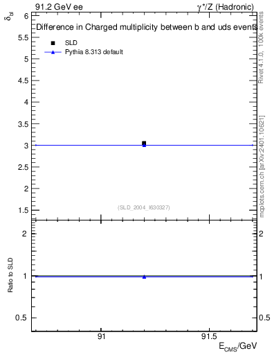 Plot of nchDiffLB in 91.2 GeV ee collisions