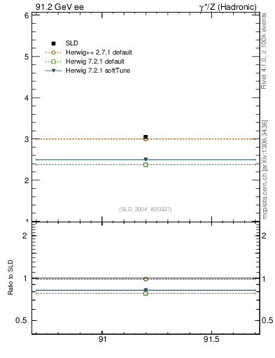 Plot of nchDiffLB in 91.2 GeV ee collisions