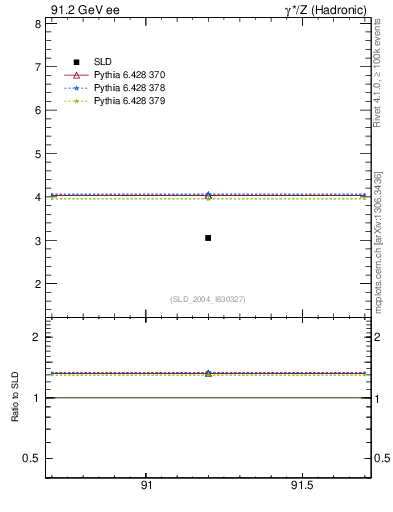 Plot of nchDiffLB in 91.2 GeV ee collisions