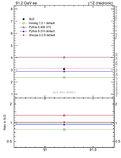 Plot of nchDiffLB in 91.2 GeV ee collisions