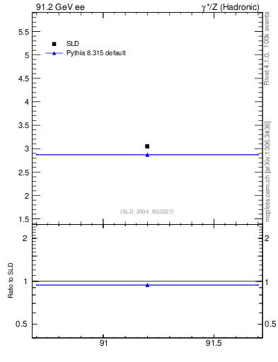 Plot of nchDiffLB in 91.2 GeV ee collisions
