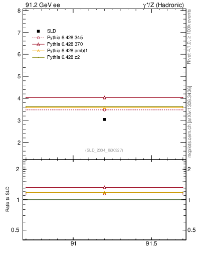 Plot of nchDiffLB in 91.2 GeV ee collisions