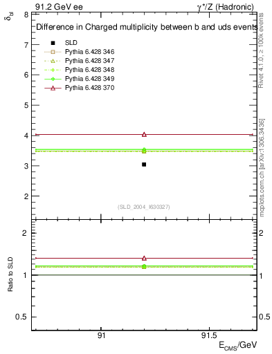 Plot of nchDiffLB in 91.2 GeV ee collisions