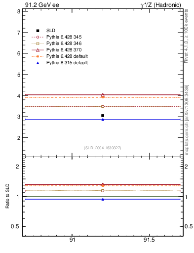 Plot of nchDiffLB in 91.2 GeV ee collisions