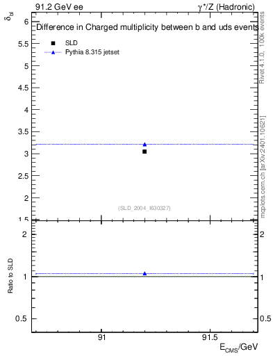 Plot of nchDiffLB in 91.2 GeV ee collisions