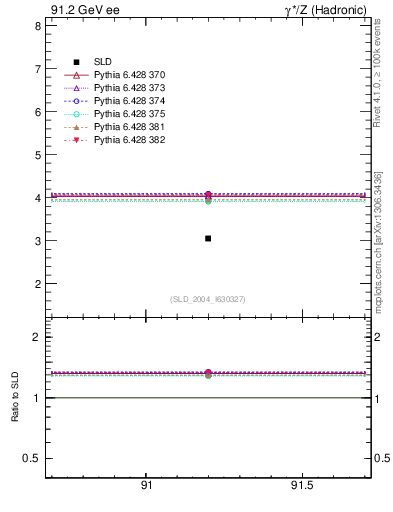 Plot of nchDiffLB in 91.2 GeV ee collisions