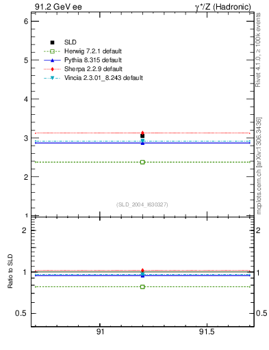 Plot of nchDiffLB in 91.2 GeV ee collisions