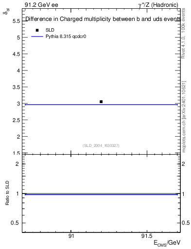 Plot of nchDiffLB in 91.2 GeV ee collisions