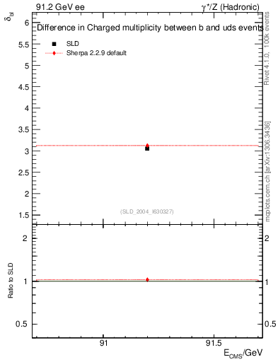 Plot of nchDiffLB in 91.2 GeV ee collisions