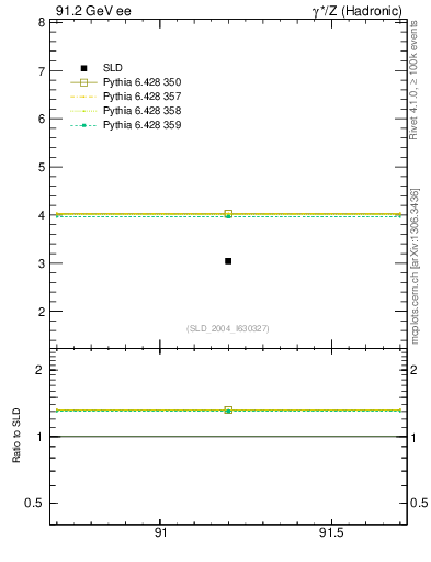 Plot of nchDiffLB in 91.2 GeV ee collisions
