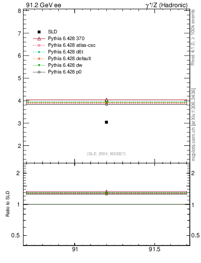Plot of nchDiffLB in 91.2 GeV ee collisions