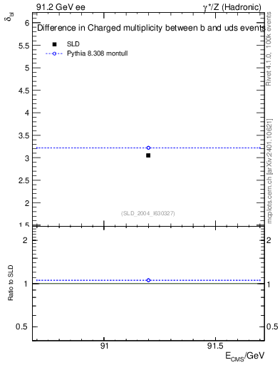 Plot of nchDiffLB in 91.2 GeV ee collisions