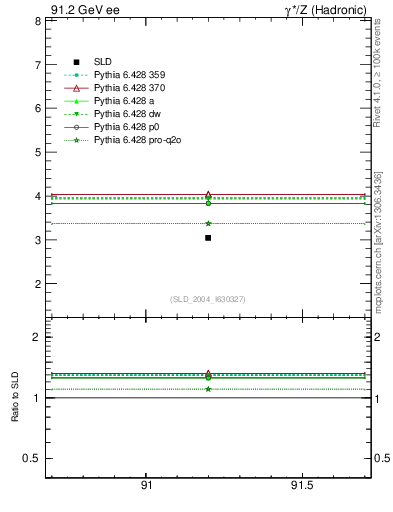 Plot of nchDiffLB in 91.2 GeV ee collisions