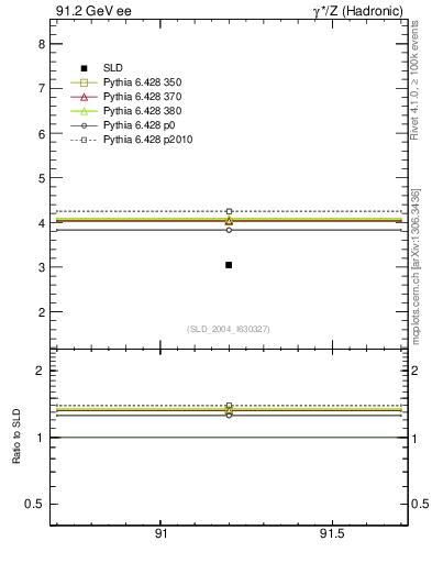 Plot of nchDiffLB in 91.2 GeV ee collisions