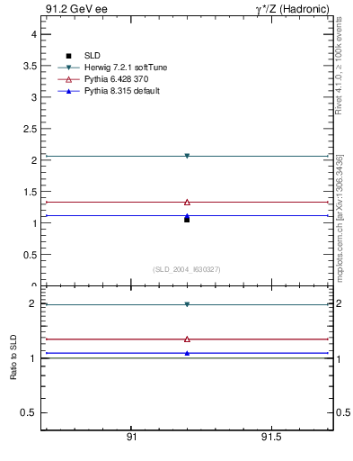 Plot of nchDiffLC in 91.2 GeV ee collisions