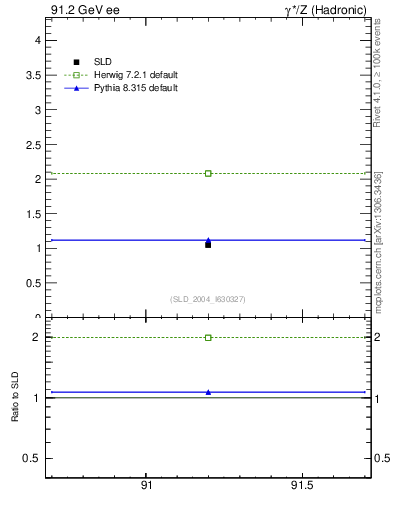 Plot of nchDiffLC in 91.2 GeV ee collisions