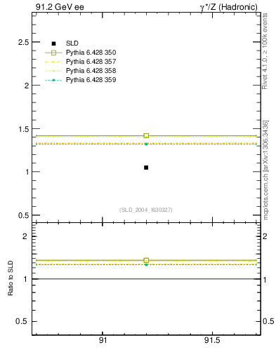 Plot of nchDiffLC in 91.2 GeV ee collisions