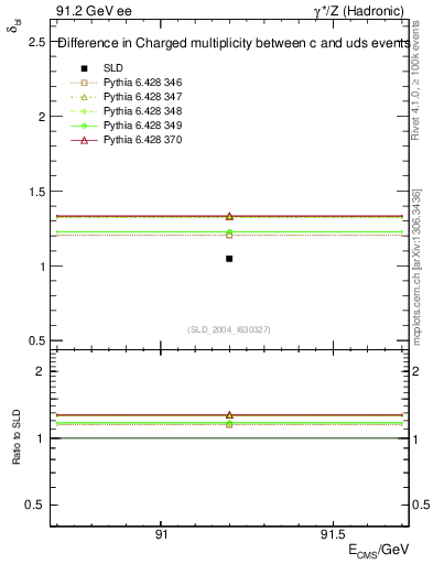 Plot of nchDiffLC in 91.2 GeV ee collisions