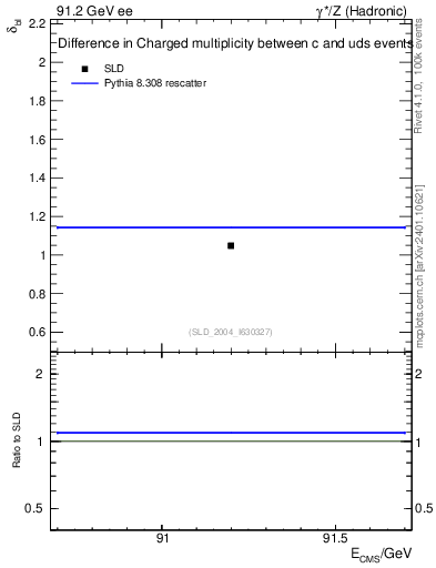 Plot of nchDiffLC in 91.2 GeV ee collisions