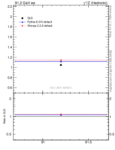 Plot of nchDiffLC in 91.2 GeV ee collisions