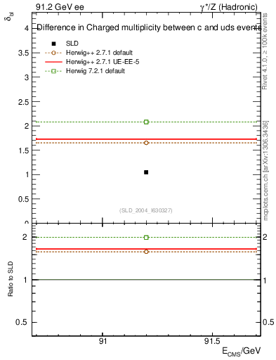 Plot of nchDiffLC in 91.2 GeV ee collisions