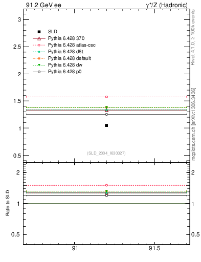 Plot of nchDiffLC in 91.2 GeV ee collisions