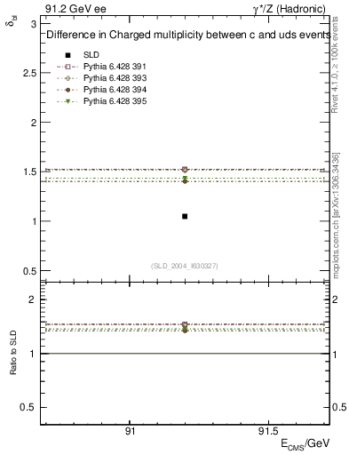 Plot of nchDiffLC in 91.2 GeV ee collisions