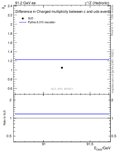 Plot of nchDiffLC in 91.2 GeV ee collisions