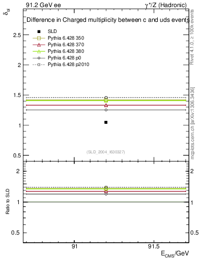 Plot of nchDiffLC in 91.2 GeV ee collisions