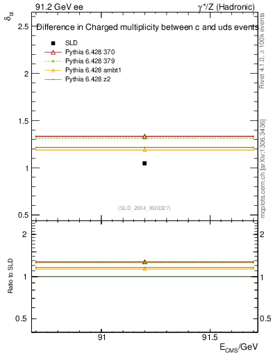 Plot of nchDiffLC in 91.2 GeV ee collisions