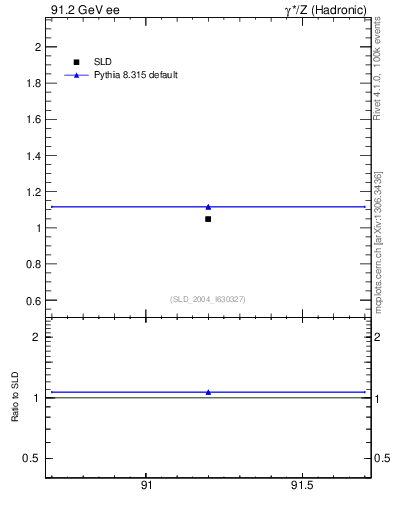 Plot of nchDiffLC in 91.2 GeV ee collisions