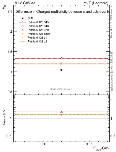 Plot of nchDiffLC in 91.2 GeV ee collisions