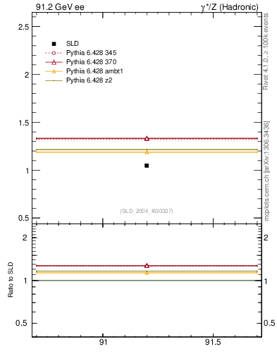 Plot of nchDiffLC in 91.2 GeV ee collisions