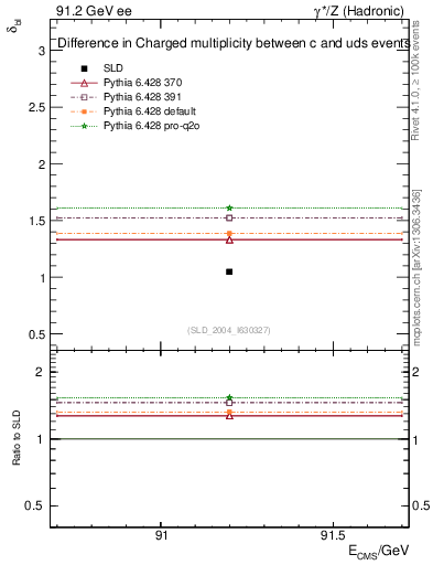 Plot of nchDiffLC in 91.2 GeV ee collisions