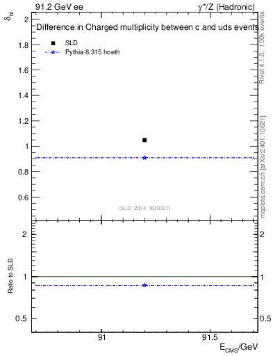 Plot of nchDiffLC in 91.2 GeV ee collisions