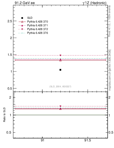 Plot of nchDiffLC in 91.2 GeV ee collisions