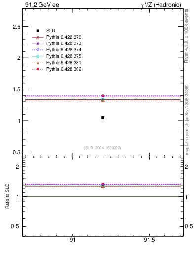 Plot of nchDiffLC in 91.2 GeV ee collisions