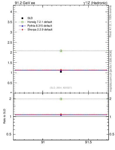 Plot of nchDiffLC in 91.2 GeV ee collisions