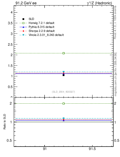 Plot of nchDiffLC in 91.2 GeV ee collisions