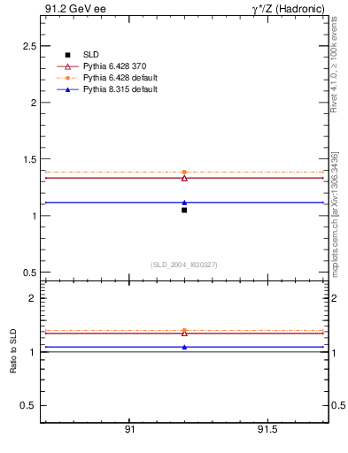 Plot of nchDiffLC in 91.2 GeV ee collisions