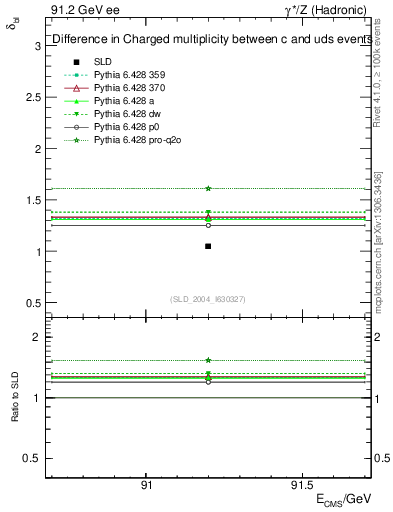 Plot of nchDiffLC in 91.2 GeV ee collisions