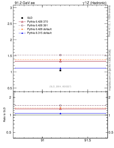 Plot of nchDiffLC in 91.2 GeV ee collisions