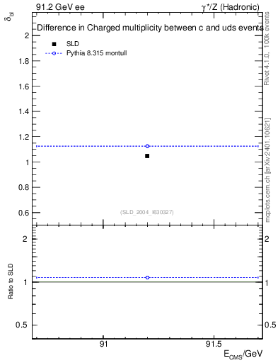 Plot of nchDiffLC in 91.2 GeV ee collisions