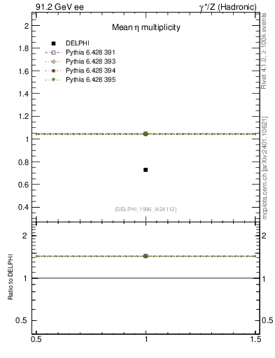 Plot of neta0 in 91.2 GeV ee collisions